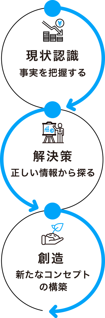 現状認識 解決策 創造