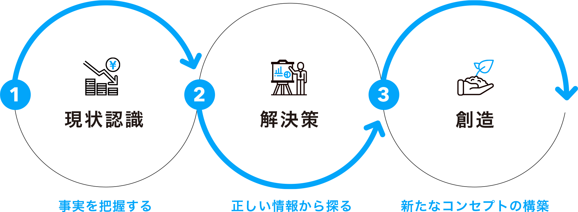 現状認識 解決策 創造